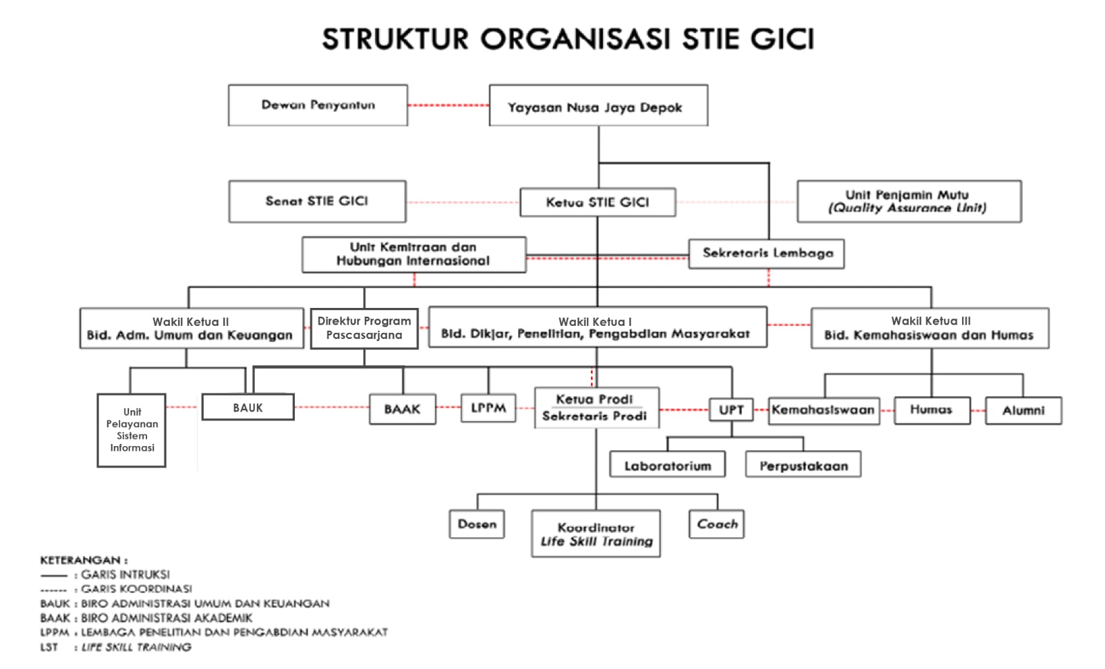 struktur organisasi gici 2020